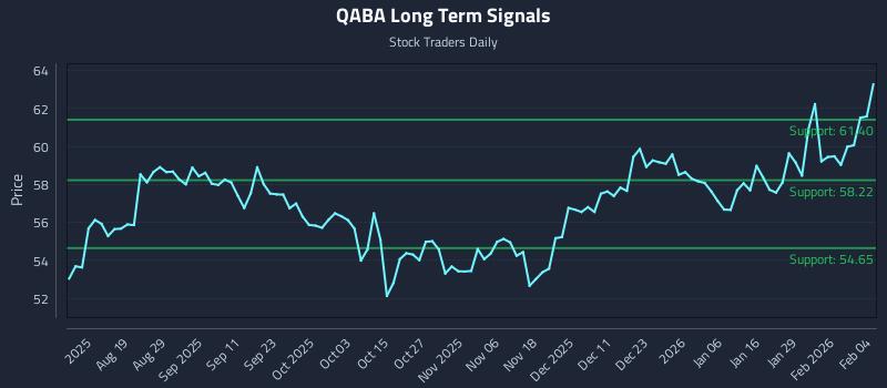 QABA Long Term Analysis for February 4 2026