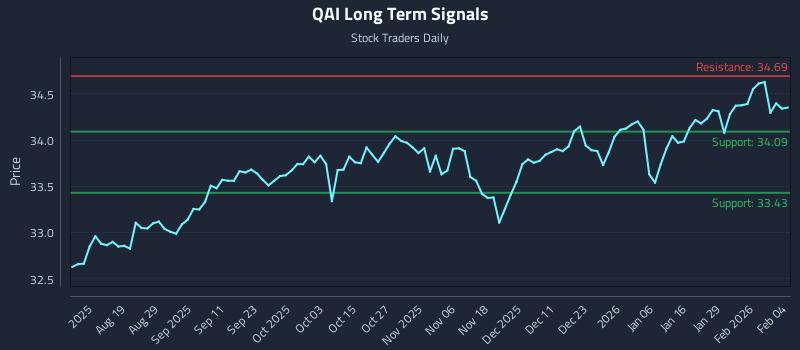 QAI Long Term Analysis for February 4 2026