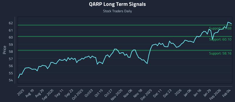 QARP Long Term Analysis for February 4 2026
