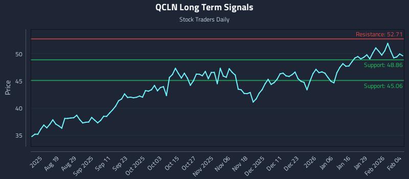QCLN Long Term Analysis for February 4 2026
