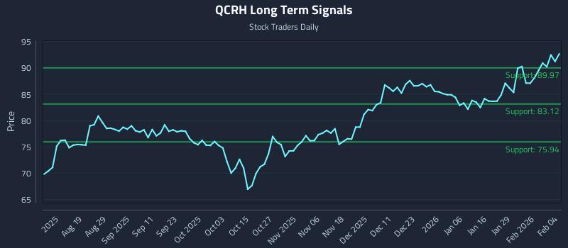 QCRH Long Term Analysis for February 4 2026