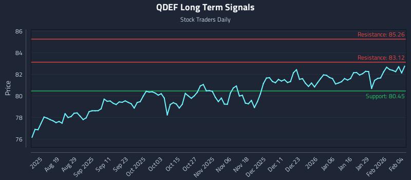 QDEF Long Term Analysis for February 4 2026