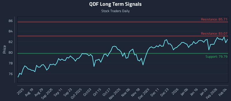QDF Long Term Analysis for February 4 2026