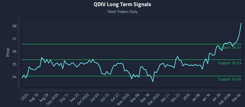 QDIV Long Term Analysis for February 4 2026 QDIV Long Term Analysis for February 4 2026