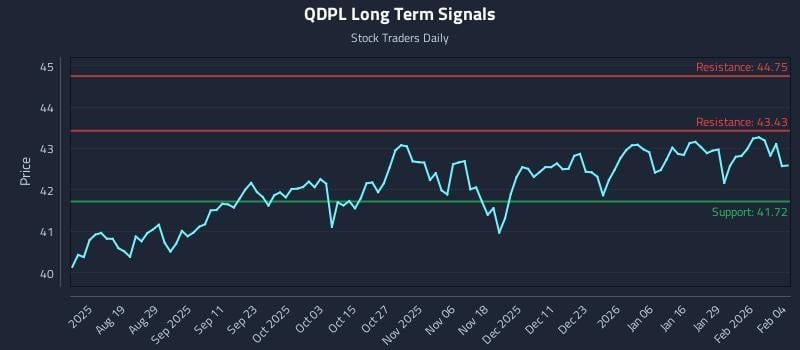 QDPL Long Term Analysis for February 4 2026