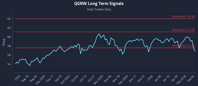 QGRW Long Term Analysis for February 4 2026