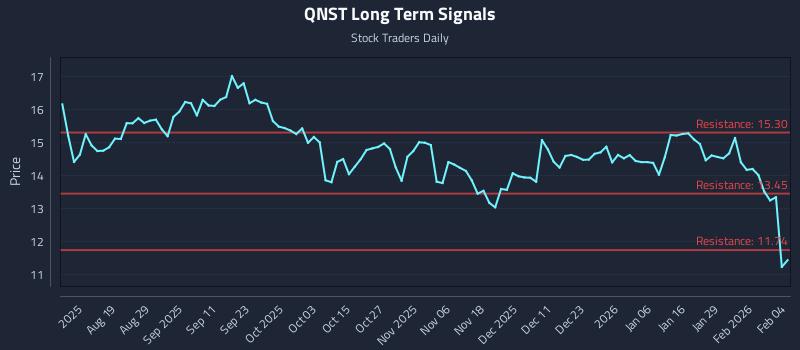 QNST Long Term Analysis for February 4 2026