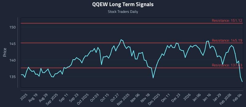 QQEW Long Term Analysis for February 4 2026