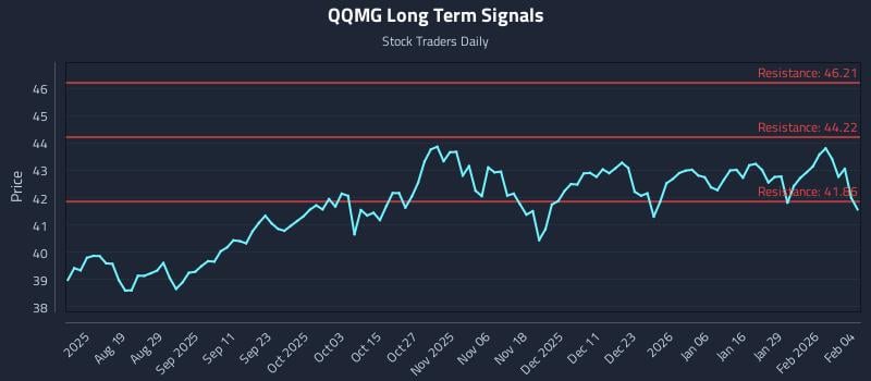 QQMG Long Term Analysis for February 4 2026