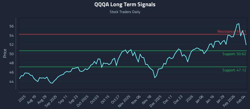 QQQA Long Term Analysis for February 4 2026 QQQA Long Term Analysis for February 4 2026