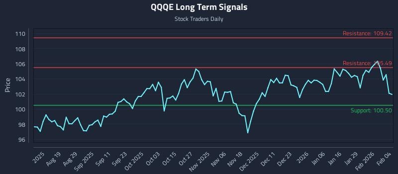 QQQE Long Term Analysis for February 4 2026