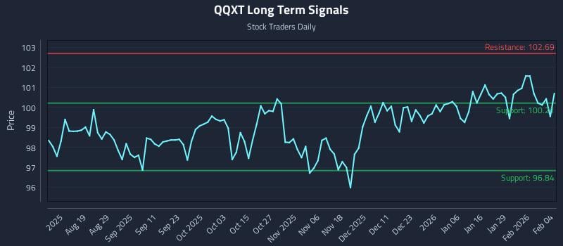 QQXT Long Term Analysis for February 4 2026