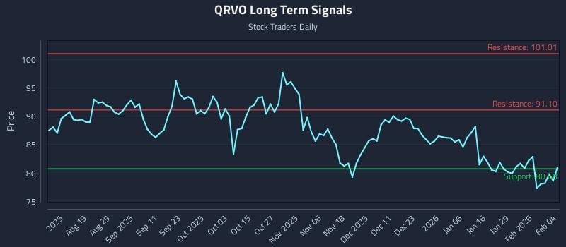 QRVO Long Term Analysis for February 4 2026
