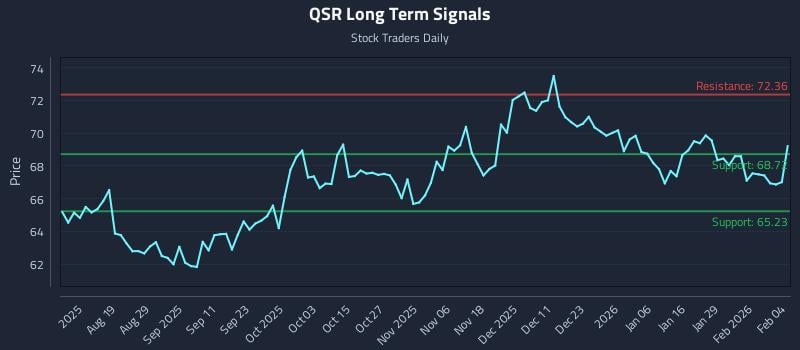 QSR Long Term Analysis for February 4 2026