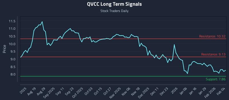 QVCC Long Term Analysis for February 4 2026