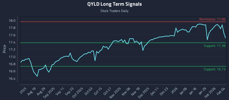 QYLD Long Term Analysis for February 4 2026