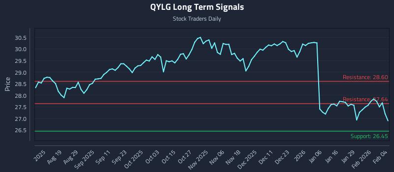 QYLG Long Term Analysis for February 4 2026