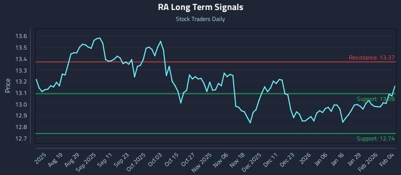 RA Long Term Analysis for February 4 2026