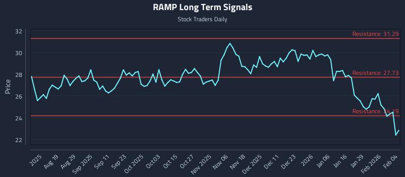 RAMP Long Term Analysis for February 4 2026 RAMP Long Term Analysis for February 4 2026