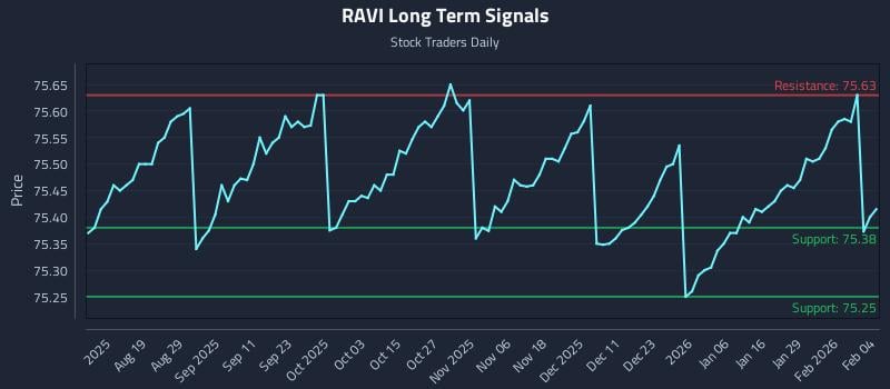 RAVI Long Term Analysis for February 4 2026
