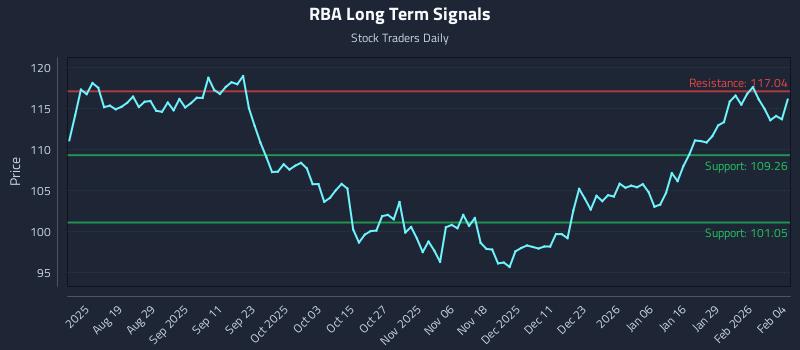 RBA Long Term Analysis for February 4 2026