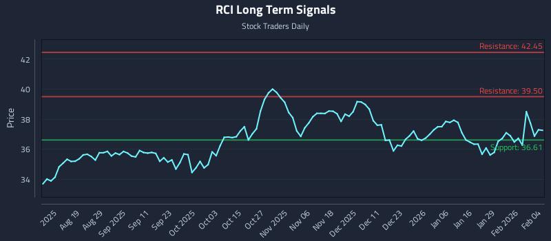 RCI Long Term Analysis for February 4 2026