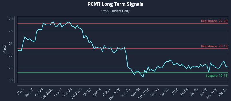 RCMT Long Term Analysis for February 4 2026