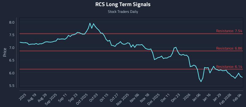 RCS Long Term Analysis for February 4 2026