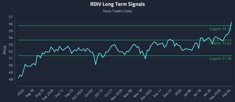 RDIV Long Term Analysis for February 4 2026