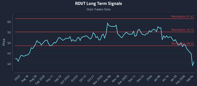 RDVT Long Term Analysis for February 4 2026