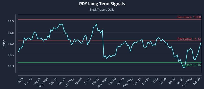 RDY Long Term Analysis for February 4 2026