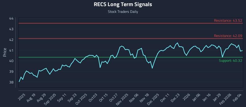 RECS Long Term Analysis for February 4 2026