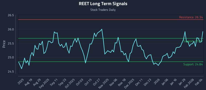 REET Long Term Analysis for February 4 2026 REET Long Term Analysis for February 4 2026