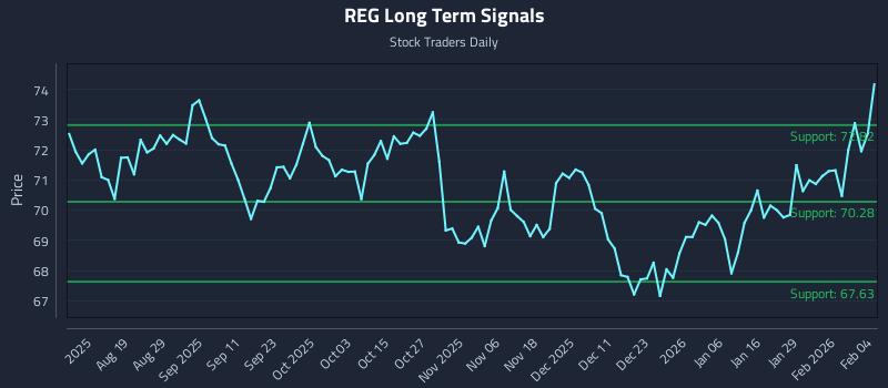 REG Long Term Analysis for February 4 2026