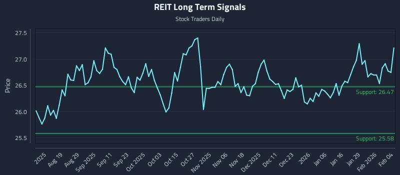 REIT Long Term Analysis for February 4 2026
