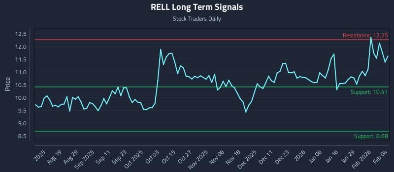 RELL Long Term Analysis for February 4 2026