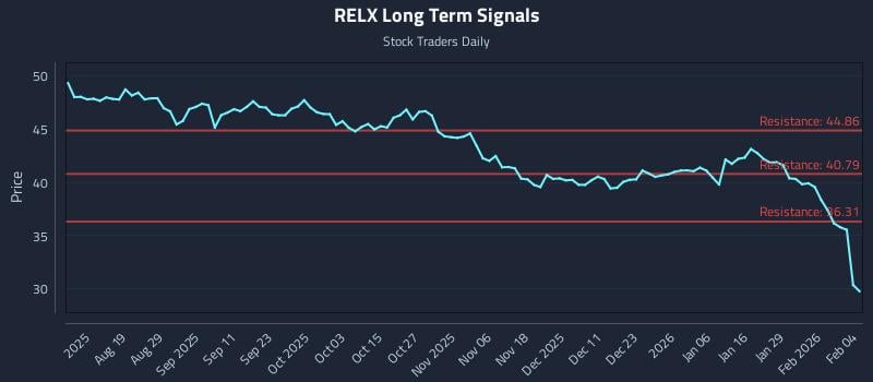 RELX Long Term Analysis for February 4 2026