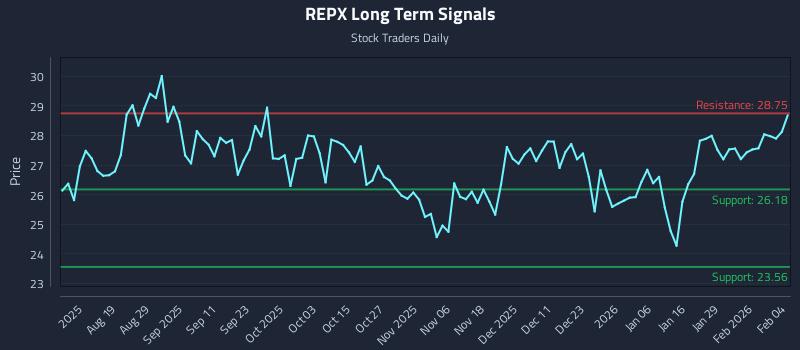 REPX Long Term Analysis for February 4 2026