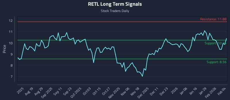 RETL Long Term Analysis for February 4 2026