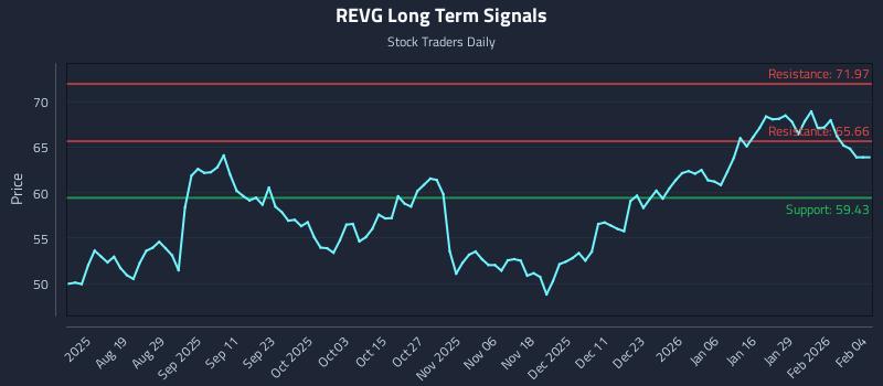 REVG Long Term Analysis for February 4 2026