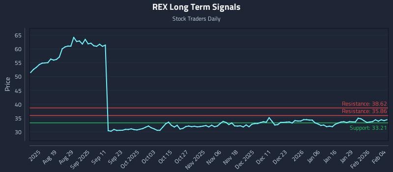 REX Long Term Analysis for February 4 2026