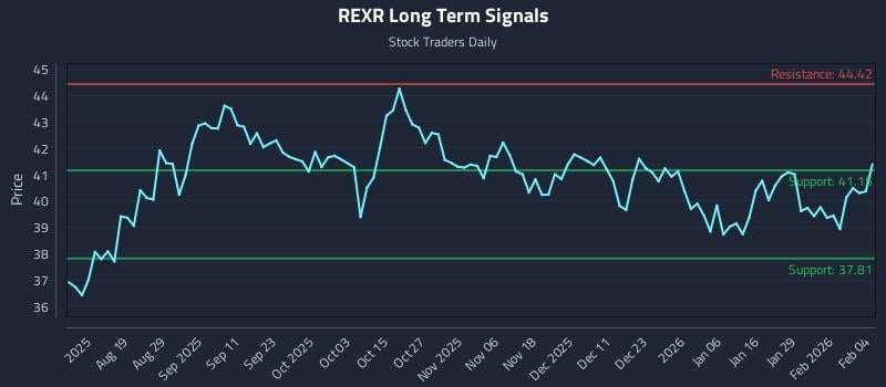 REXR Long Term Analysis for February 4 2026
