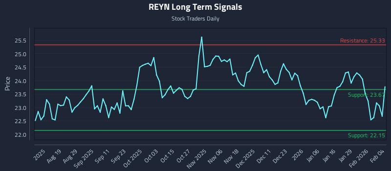 REYN Long Term Analysis for February 4 2026