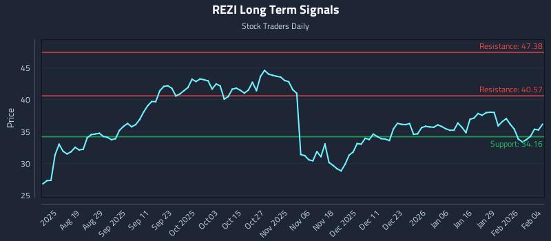 REZI Long Term Analysis for February 4 2026 REZI Long Term Analysis for February 4 2026