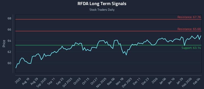 RFDA Long Term Analysis for February 4 2026