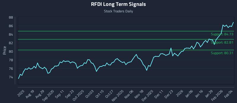 RFDI Long Term Analysis for February 4 2026
