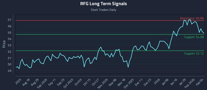 RFG Long Term Analysis for February 4 2026