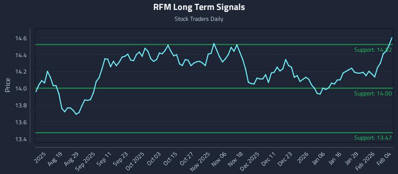 RFM Long Term Analysis for February 4 2026 RFM Long Term Analysis for February 4 2026
