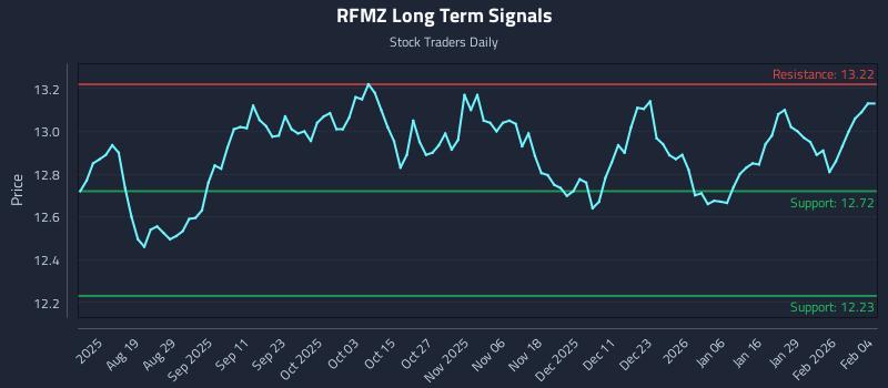 RFMZ Long Term Analysis for February 4 2026