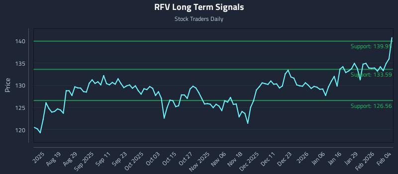 RFV Long Term Analysis for February 4 2026